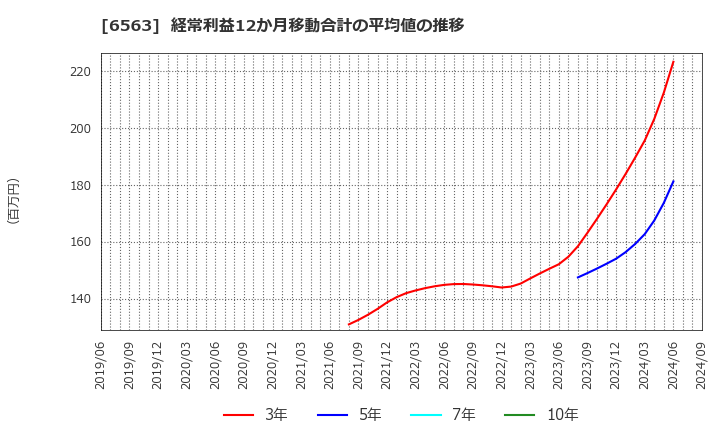 6563 (株)みらいワークス: 経常利益12か月移動合計の平均値の推移