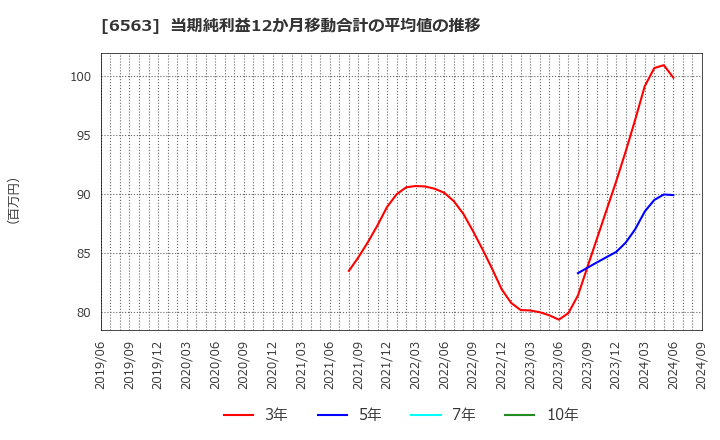 6563 (株)みらいワークス: 当期純利益12か月移動合計の平均値の推移