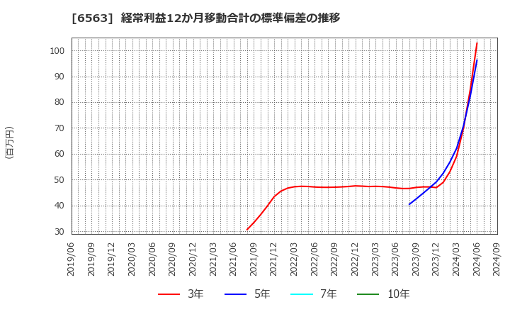 6563 (株)みらいワークス: 経常利益12か月移動合計の標準偏差の推移