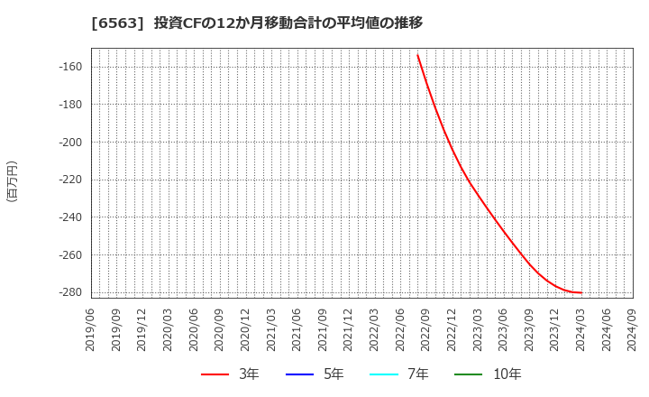 6563 (株)みらいワークス: 投資CFの12か月移動合計の平均値の推移