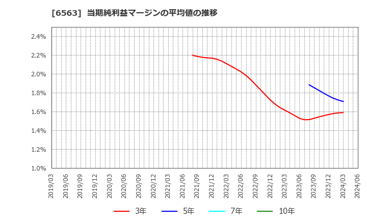 6563 (株)みらいワークス: 当期純利益マージンの平均値の推移