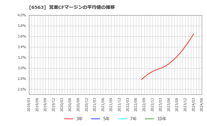 6563 (株)みらいワークス: 営業CFマージンの平均値の推移