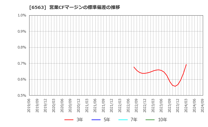 6563 (株)みらいワークス: 営業CFマージンの標準偏差の推移