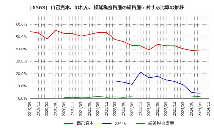 6563 (株)みらいワークス: 自己資本、のれん、繰延税金資産の総資産に対する比率の推移