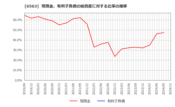 6563 (株)みらいワークス: 現預金、有利子負債の総資産に対する比率の推移