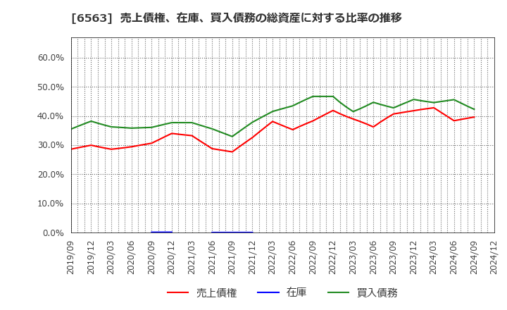 6563 (株)みらいワークス: 売上債権、在庫、買入債務の総資産に対する比率の推移