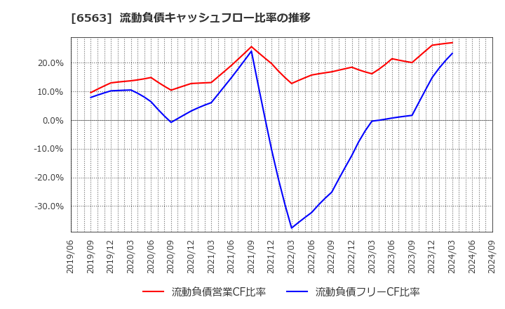 6563 (株)みらいワークス: 流動負債キャッシュフロー比率の推移