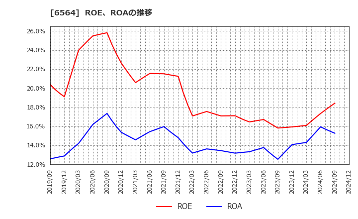 6564 (株)ミダックホールディングス: ROE、ROAの推移