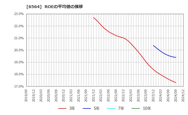 6564 (株)ミダックホールディングス: ROEの平均値の推移