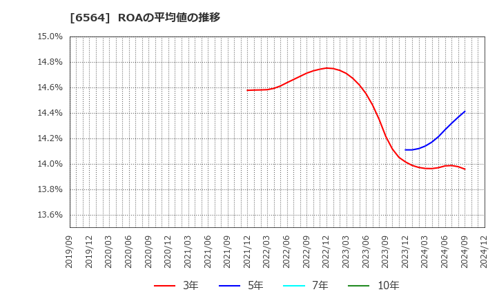 6564 (株)ミダックホールディングス: ROAの平均値の推移