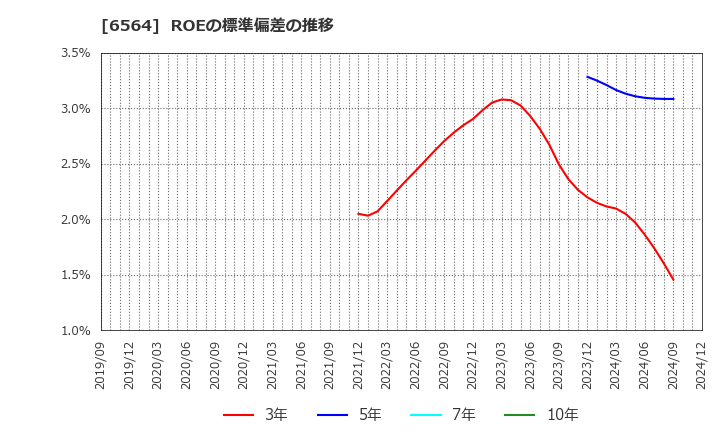 6564 (株)ミダックホールディングス: ROEの標準偏差の推移