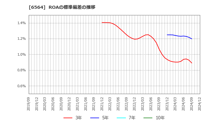 6564 (株)ミダックホールディングス: ROAの標準偏差の推移