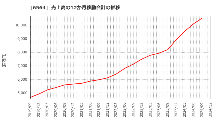 6564 (株)ミダックホールディングス: 売上高の12か月移動合計の推移