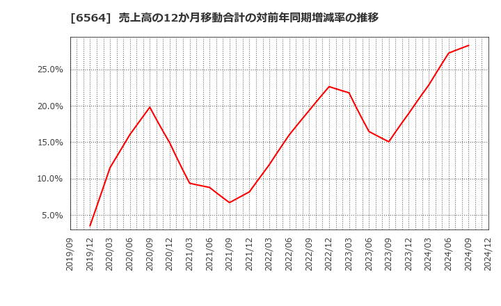 6564 (株)ミダックホールディングス: 売上高の12か月移動合計の対前年同期増減率の推移