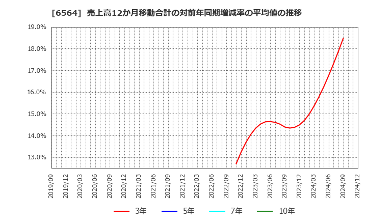 6564 (株)ミダックホールディングス: 売上高12か月移動合計の対前年同期増減率の平均値の推移