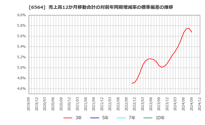 6564 (株)ミダックホールディングス: 売上高12か月移動合計の対前年同期増減率の標準偏差の推移