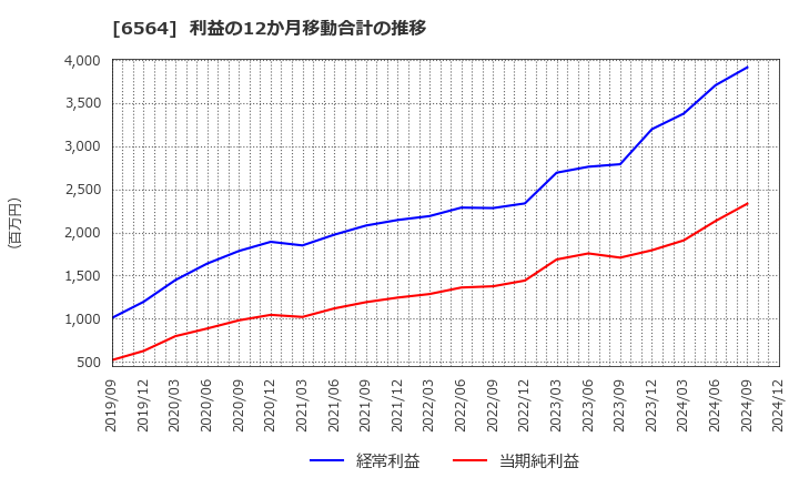 6564 (株)ミダックホールディングス: 利益の12か月移動合計の推移