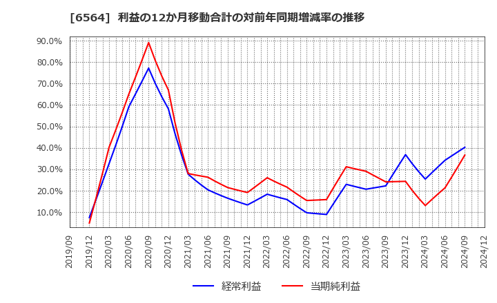 6564 (株)ミダックホールディングス: 利益の12か月移動合計の対前年同期増減率の推移