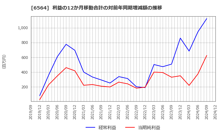 6564 (株)ミダックホールディングス: 利益の12か月移動合計の対前年同期増減額の推移