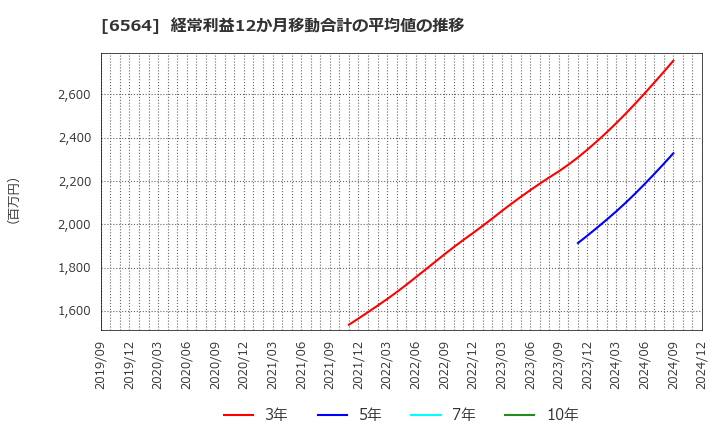 6564 (株)ミダックホールディングス: 経常利益12か月移動合計の平均値の推移