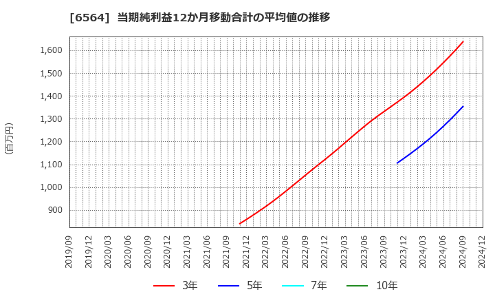 6564 (株)ミダックホールディングス: 当期純利益12か月移動合計の平均値の推移