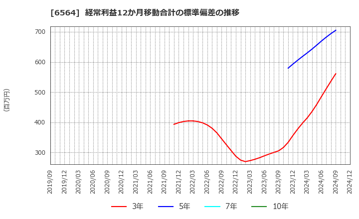 6564 (株)ミダックホールディングス: 経常利益12か月移動合計の標準偏差の推移