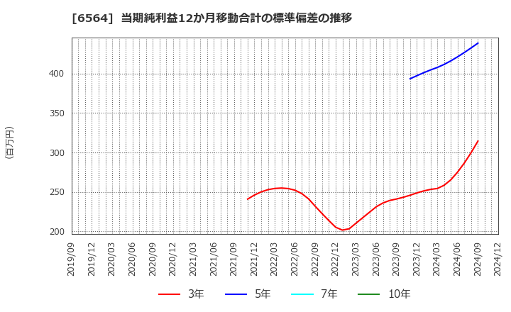 6564 (株)ミダックホールディングス: 当期純利益12か月移動合計の標準偏差の推移