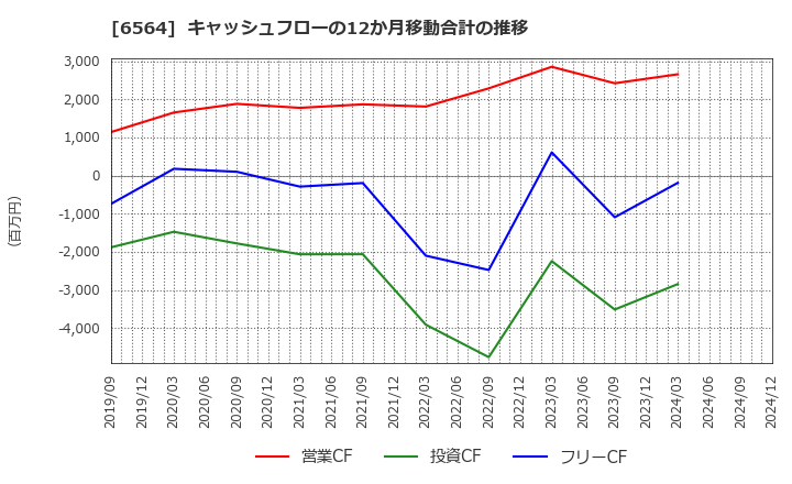 6564 (株)ミダックホールディングス: キャッシュフローの12か月移動合計の推移