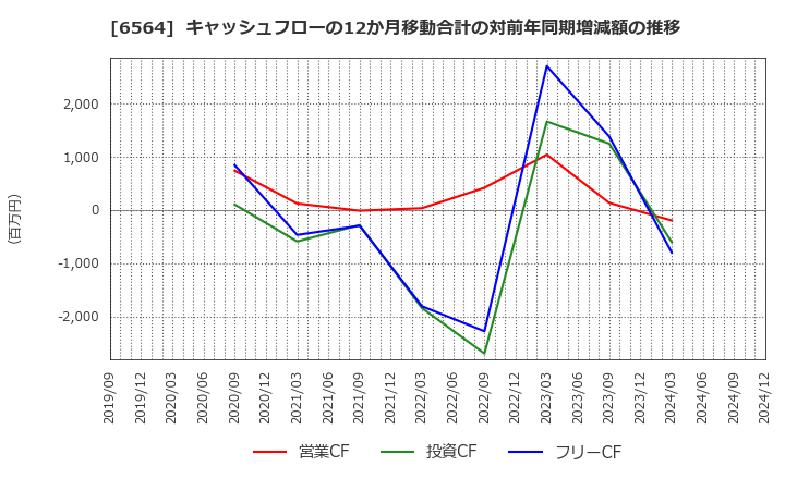 6564 (株)ミダックホールディングス: キャッシュフローの12か月移動合計の対前年同期増減額の推移