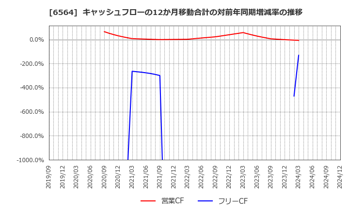 6564 (株)ミダックホールディングス: キャッシュフローの12か月移動合計の対前年同期増減率の推移