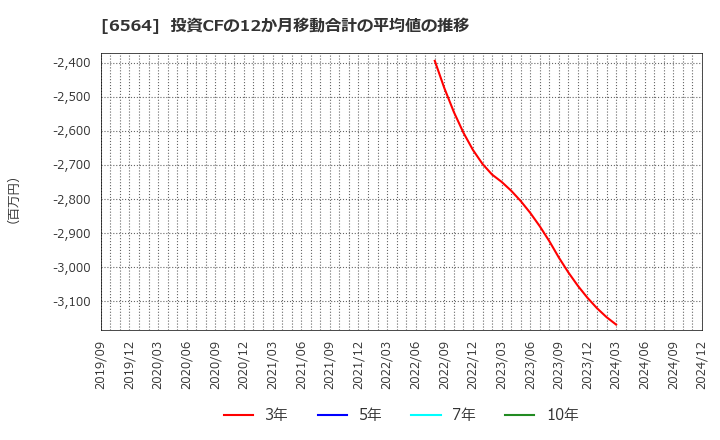 6564 (株)ミダックホールディングス: 投資CFの12か月移動合計の平均値の推移