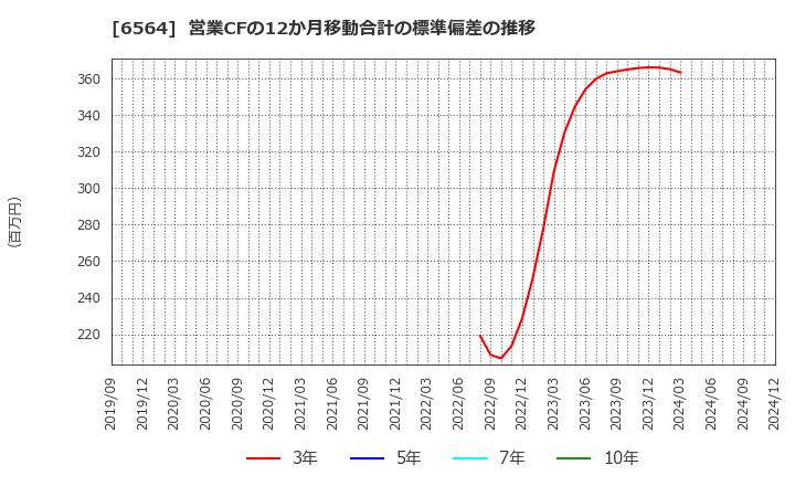 6564 (株)ミダックホールディングス: 営業CFの12か月移動合計の標準偏差の推移