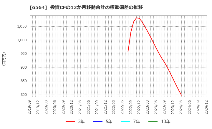 6564 (株)ミダックホールディングス: 投資CFの12か月移動合計の標準偏差の推移