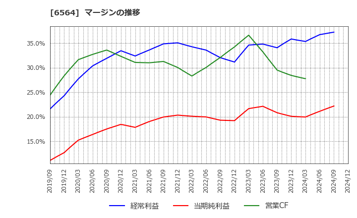 6564 (株)ミダックホールディングス: マージンの推移