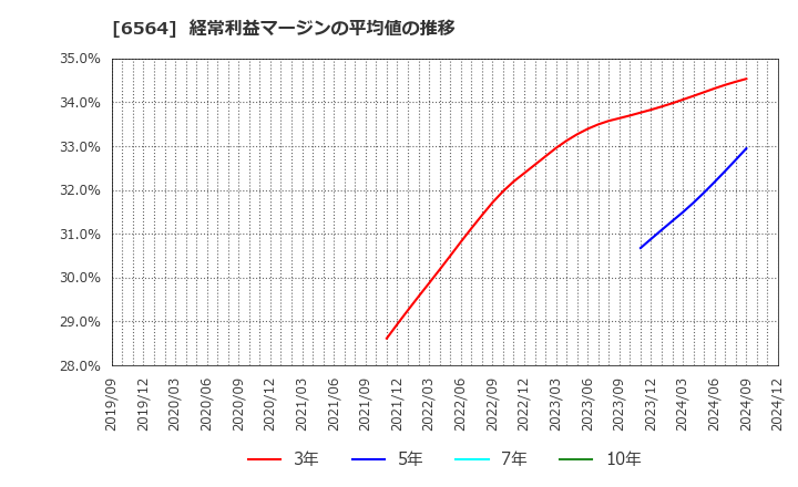 6564 (株)ミダックホールディングス: 経常利益マージンの平均値の推移