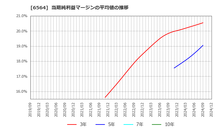 6564 (株)ミダックホールディングス: 当期純利益マージンの平均値の推移