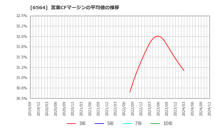 6564 (株)ミダックホールディングス: 営業CFマージンの平均値の推移