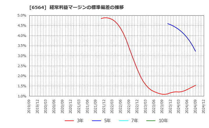 6564 (株)ミダックホールディングス: 経常利益マージンの標準偏差の推移