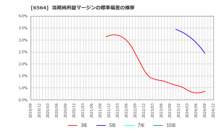 6564 (株)ミダックホールディングス: 当期純利益マージンの標準偏差の推移