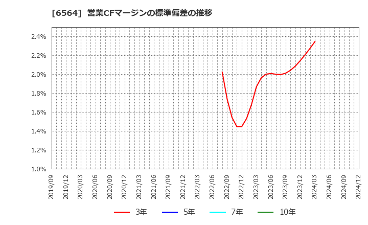 6564 (株)ミダックホールディングス: 営業CFマージンの標準偏差の推移