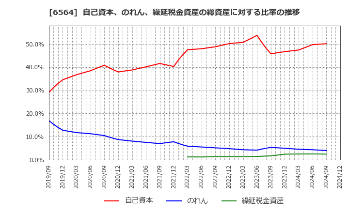 6564 (株)ミダックホールディングス: 自己資本、のれん、繰延税金資産の総資産に対する比率の推移