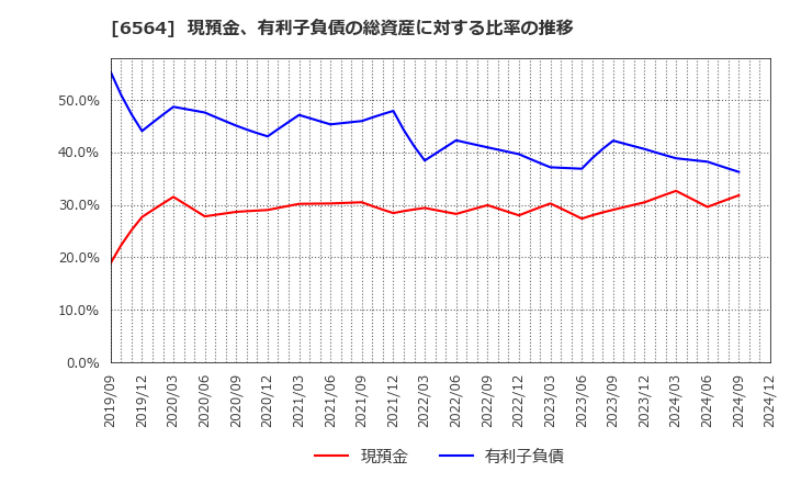 6564 (株)ミダックホールディングス: 現預金、有利子負債の総資産に対する比率の推移