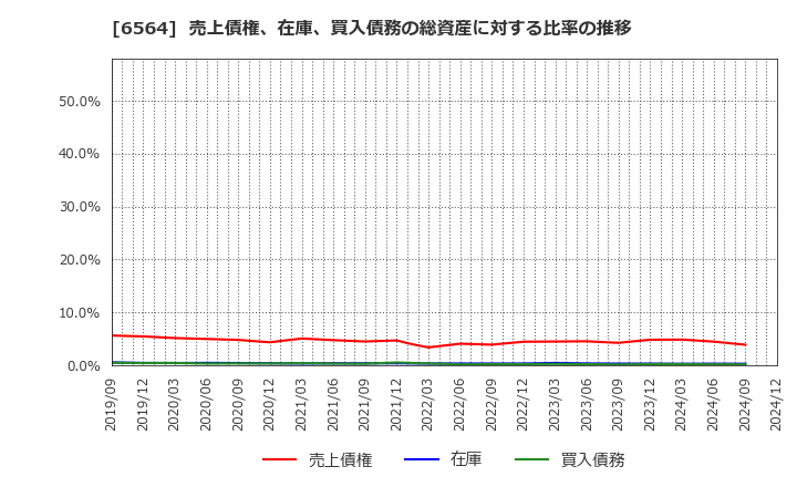 6564 (株)ミダックホールディングス: 売上債権、在庫、買入債務の総資産に対する比率の推移