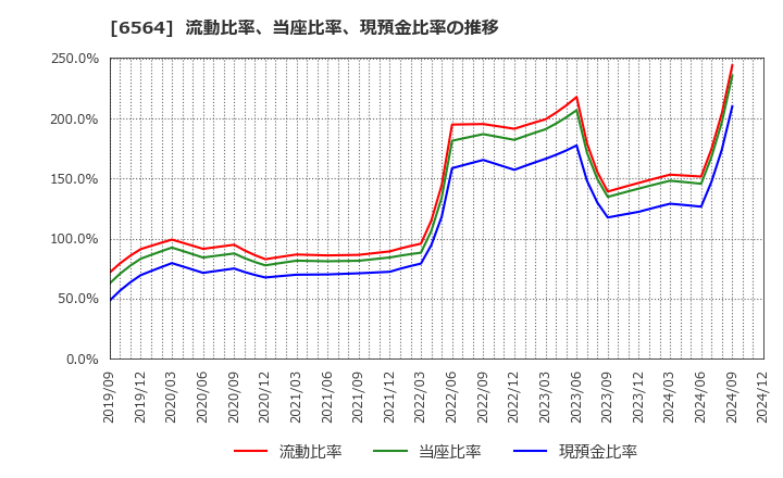 6564 (株)ミダックホールディングス: 流動比率、当座比率、現預金比率の推移