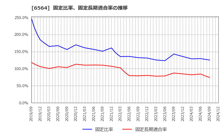 6564 (株)ミダックホールディングス: 固定比率、固定長期適合率の推移