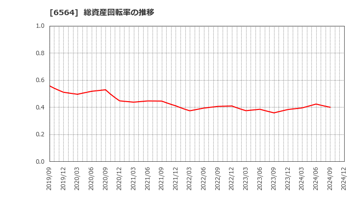 6564 (株)ミダックホールディングス: 総資産回転率の推移