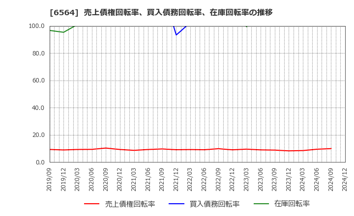 6564 (株)ミダックホールディングス: 売上債権回転率、買入債務回転率、在庫回転率の推移