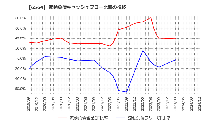 6564 (株)ミダックホールディングス: 流動負債キャッシュフロー比率の推移