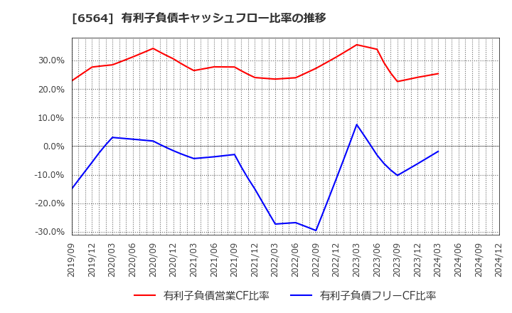 6564 (株)ミダックホールディングス: 有利子負債キャッシュフロー比率の推移