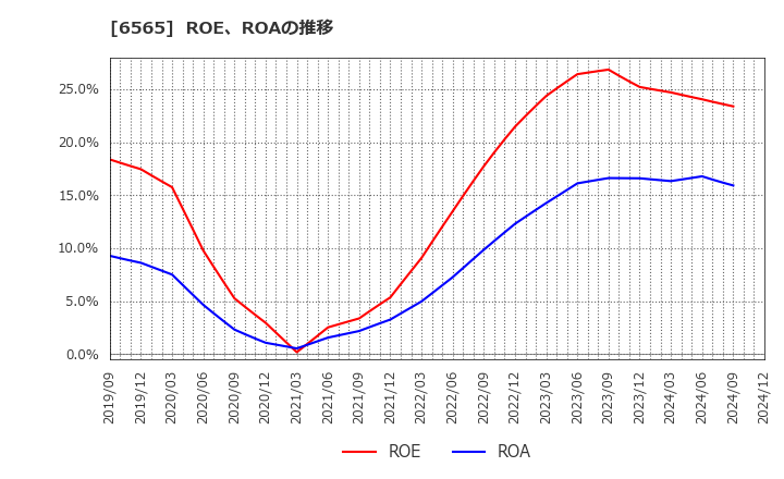 6565 ＡＢホテル(株): ROE、ROAの推移